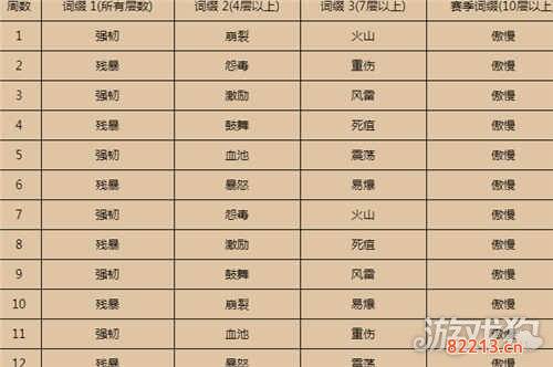 魔兽世界9.0大秘境第一赛季词缀一览