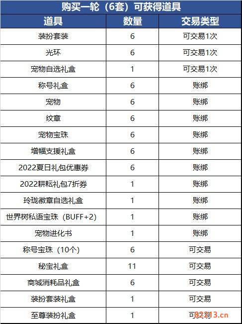 dnf五一套多少钱 五一套价格及礼包内容汇总