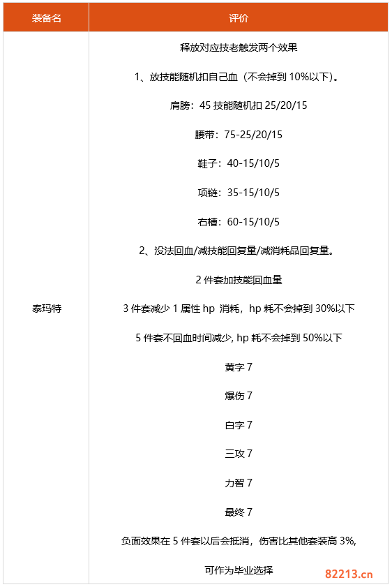 dnf100级阿修罗装备怎么搭配 100级阿修罗装备推荐