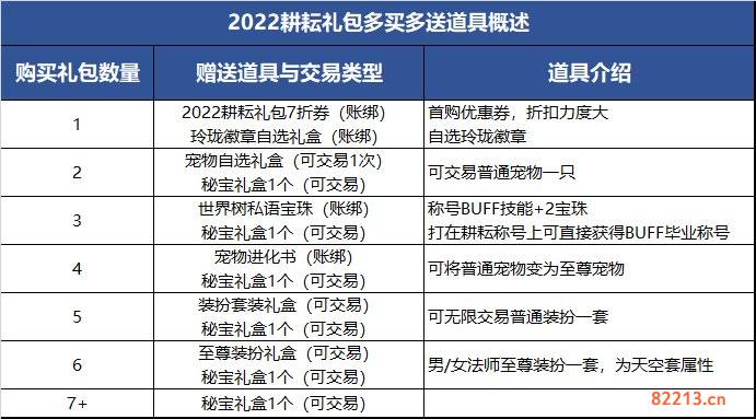 dnf五一套多少钱 五一套价格及礼包内容汇总