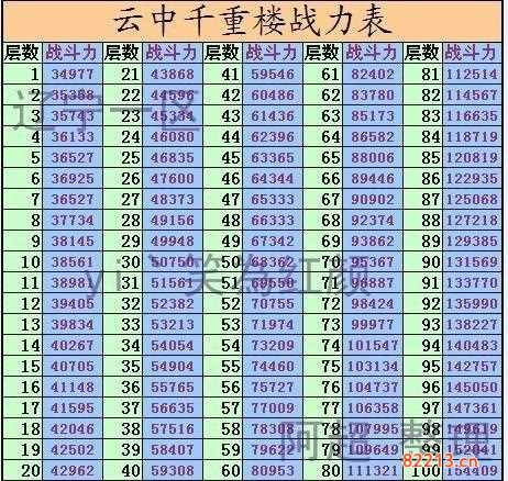 七雄争霸云中重楼战力表-七雄争霸重楼战力图