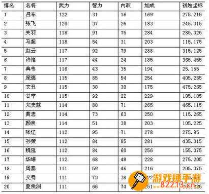 热血三国名将排行 热血三国名将排行榜及坐标