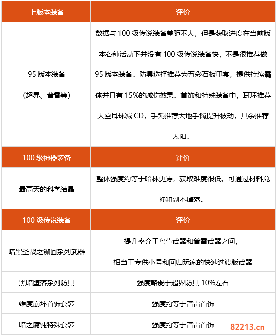 dnf100级阿修罗装备怎么搭配 100级阿修罗装备推荐