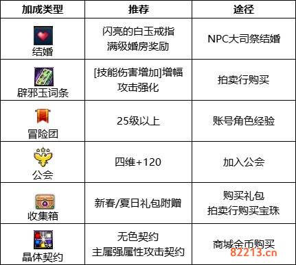 dnf110级版本佣兵护石怎么搭配 2022佣兵护石搭配指南