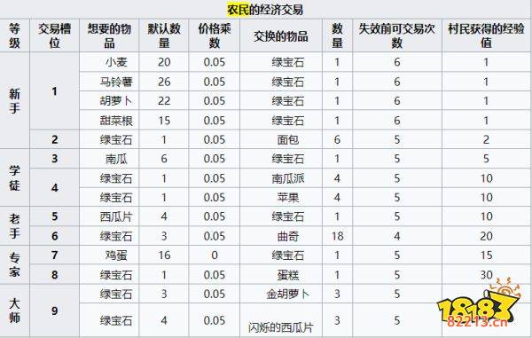 我的世界农民卖什么 MC农民交易经济介绍