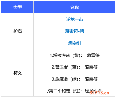 dnf110级版本驱魔毕业装备怎么搭配 2022驱魔毕业装备搭配指南