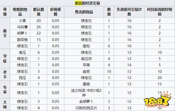 我的世界农民卖什么 MC农民交易经济介绍