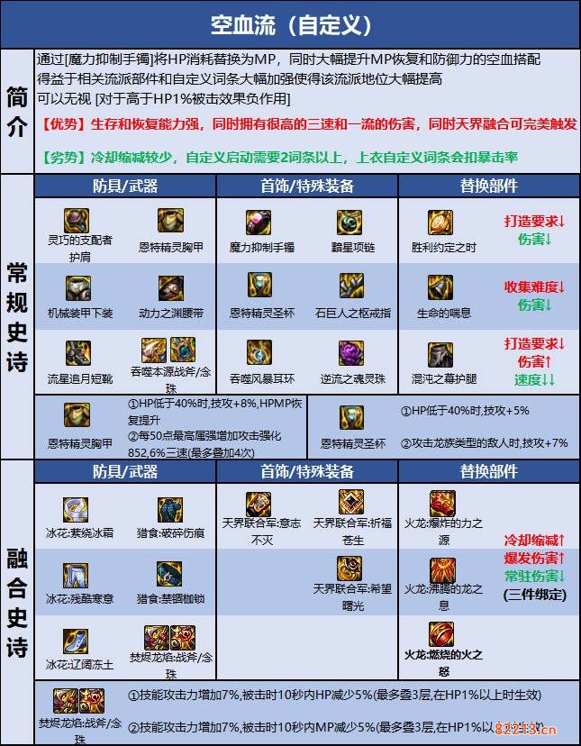 dnf110级版本驱魔毕业装备怎么搭配 2022驱魔毕业装备搭配指南