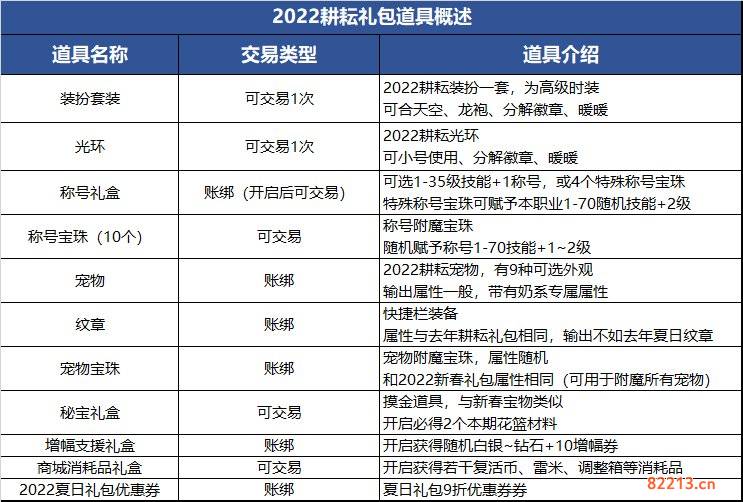 dnf五一套多少钱 五一套价格及礼包内容汇总