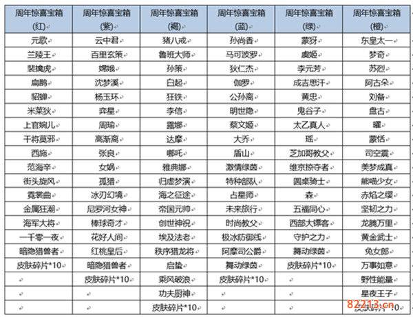 《王者荣耀》六周年惊喜宝箱奖励概率介绍