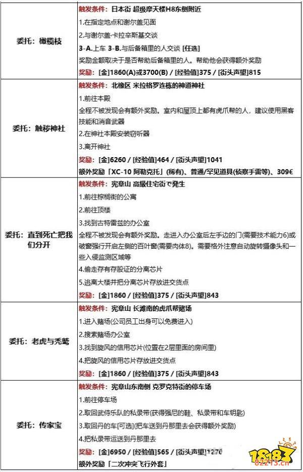 赛博朋克2077威斯特布鲁克有哪些委托任务 威斯特布鲁克委托任务详情一览