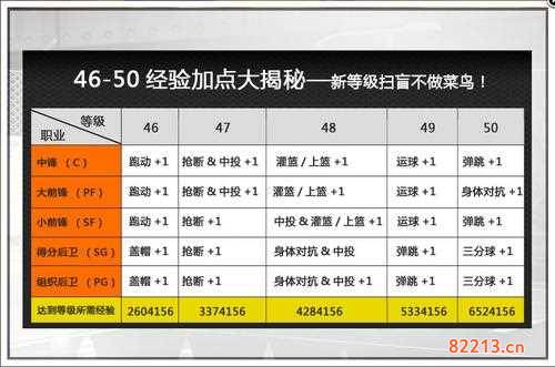 街头篮球等级经验表-街头篮球满级多少经验