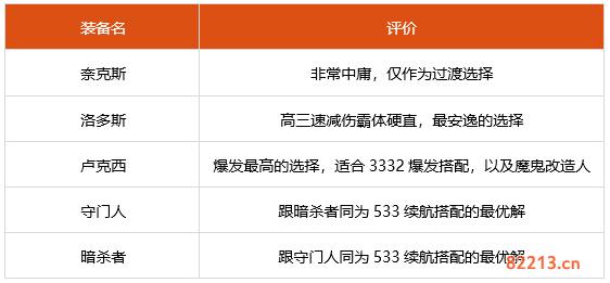 dnf100级阿修罗装备怎么搭配 100级阿修罗装备推荐