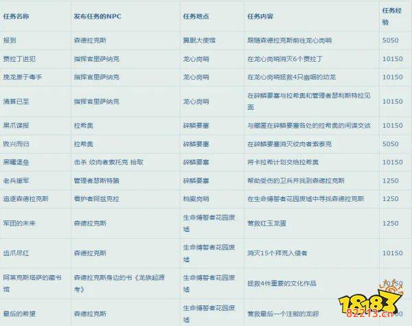 魔兽世界10.0升级速升攻略 10.0升级路线攻略大全