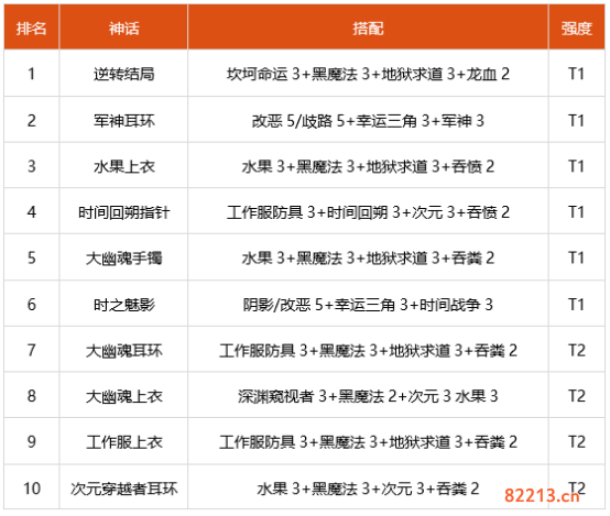 dnf蓝拳神话选什么 2022蓝拳装备搭配推荐