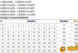 弓箭3升4-君王之路弓箭3升4要多少进阶符弓箭3升4数据