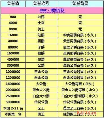 qq飞车荣誉等级表-qq飞车荣誉等级表图标