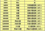 qq飞车荣誉等级表-qq飞车荣誉等级表图标