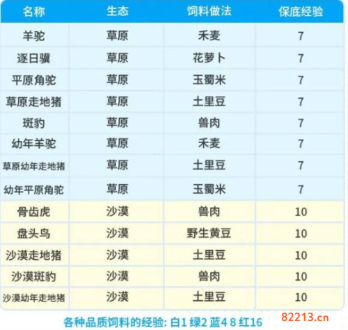 创造吧我们的星球坐骑饲料配方有哪些2