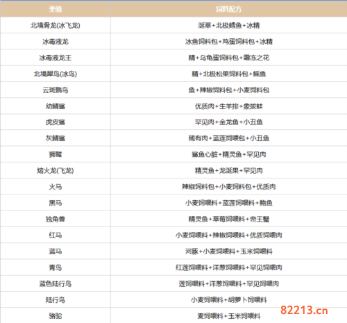 创造吧我们的星球坐骑饲料配方有哪些1